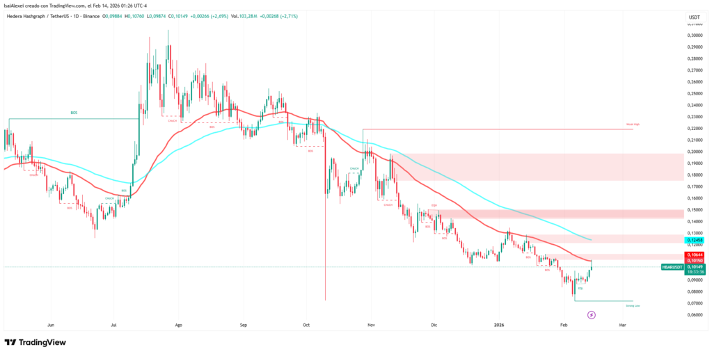 50-day exponential moving average positioned above the 100-day EMA